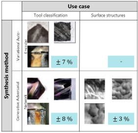 The image is a table displaying a comparison of two synthesis methods: Variational Auto-Encoder and Generative Adversarial Network. The table is divided into two sections labeled "Use case" and "Surface structures." Each synthesis method features a row with small thumbnail images depicting textures or patterns relevant to their classification tasks. The Variational Auto-Encoder row contains two grayscale images with texture details and a percentage ranking of ± 7% for tool classification. The Generative Adversarial Network row includes three images with variations in texture and color, accompanied by a percentage ranking of ± 8% for tool classification and ± 3% for surface structures. The design uses a white background with light blue accents for percentage metrics, highlighting the data visually.
